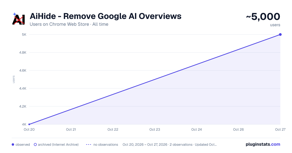 AiHide - Remove Google AI Overviews all-time users chart on Chrome Web Store