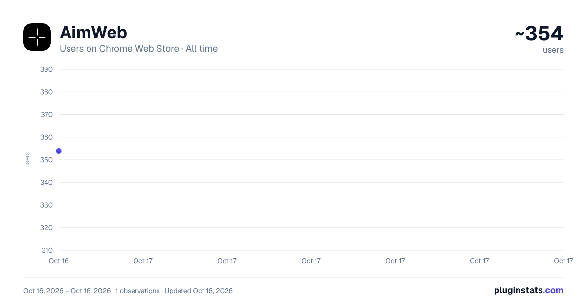 AimWeb all-time users chart on Chrome Web Store