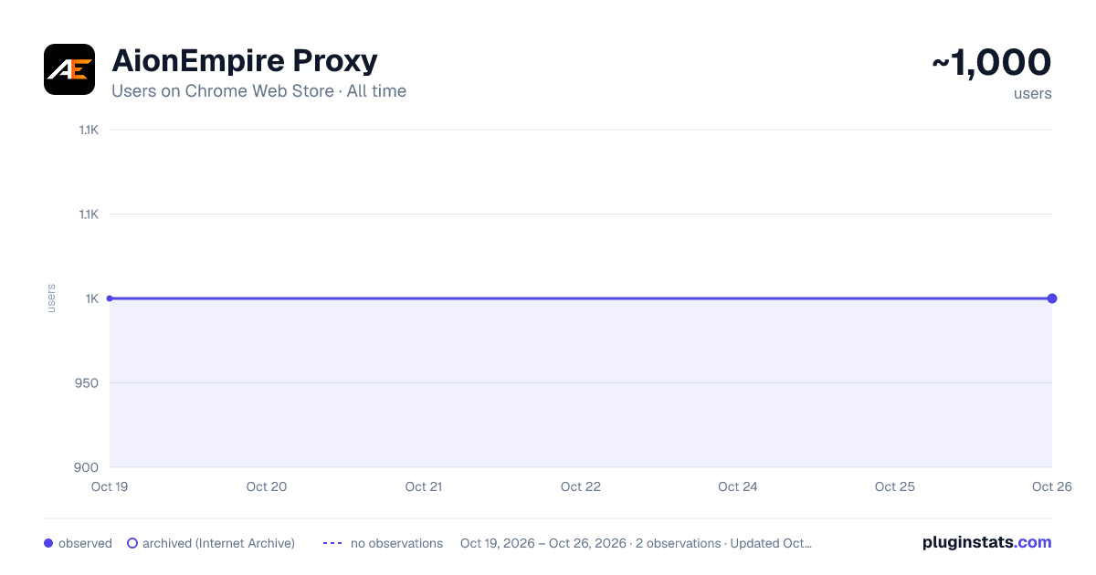 AionEmpire Proxy all-time users chart on Chrome Web Store