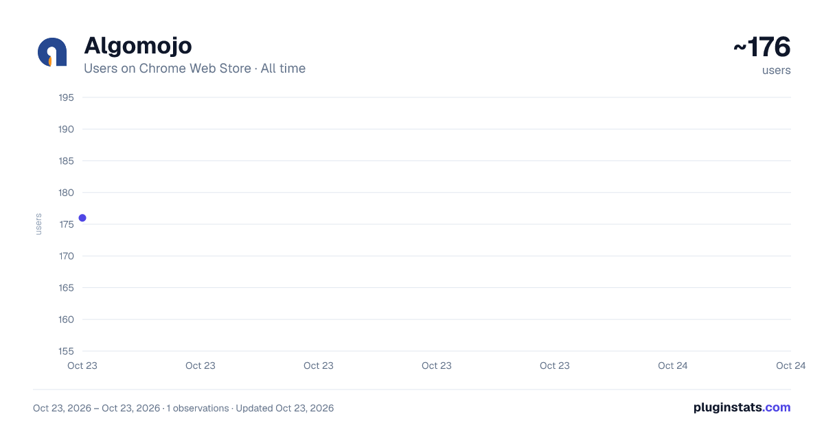 Algomojo all-time users chart on Chrome Web Store