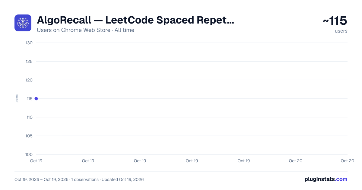 AlgoRecall — LeetCode Spaced Repetition & Review Scheduler all-time users chart on Chrome Web Store