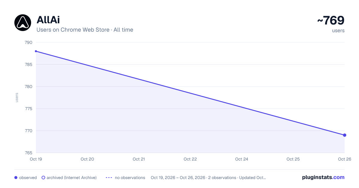 AllAi all-time users chart on Chrome Web Store