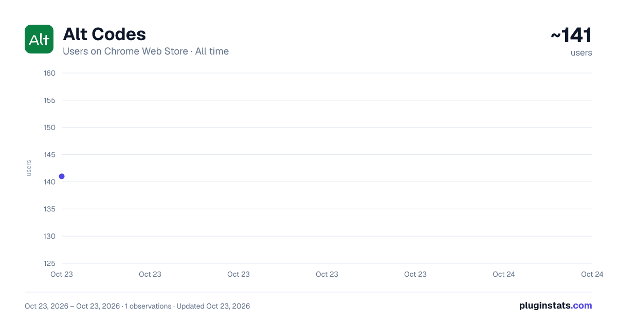 Alt Codes all-time users chart on Chrome Web Store