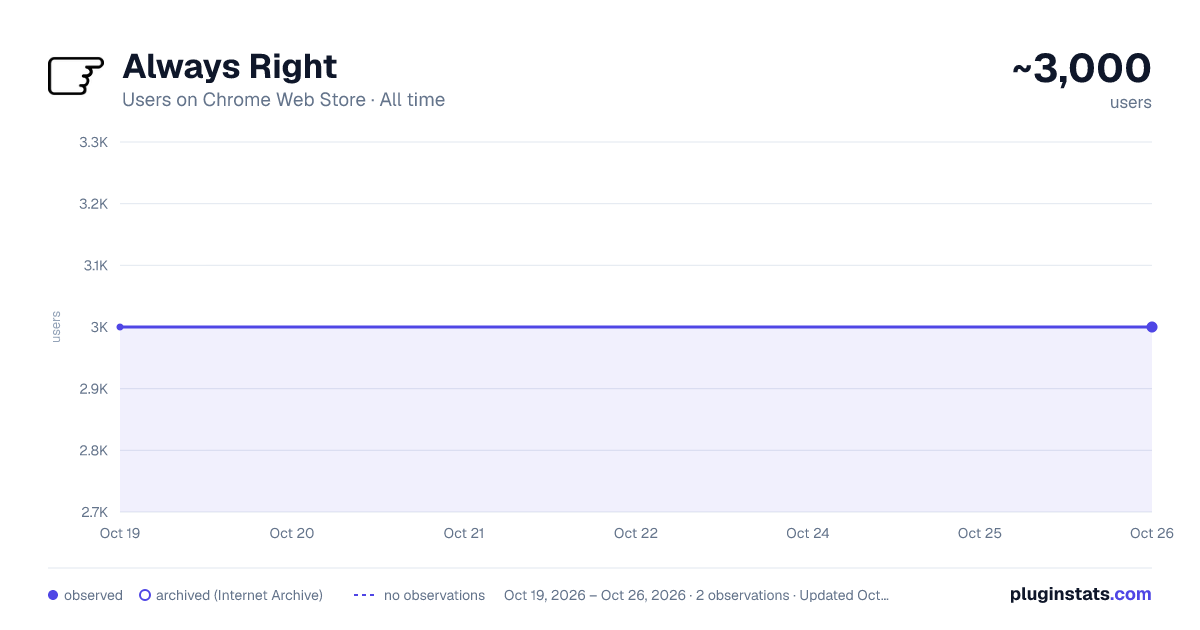 Always Right all-time users chart on Chrome Web Store