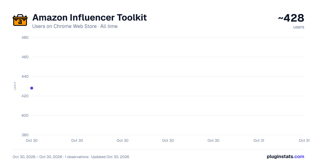 Amazon Influencer Toolkit all-time users chart on Chrome Web Store