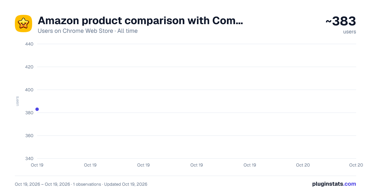 Amazon product comparison with Compara AI all-time users chart on Chrome Web Store