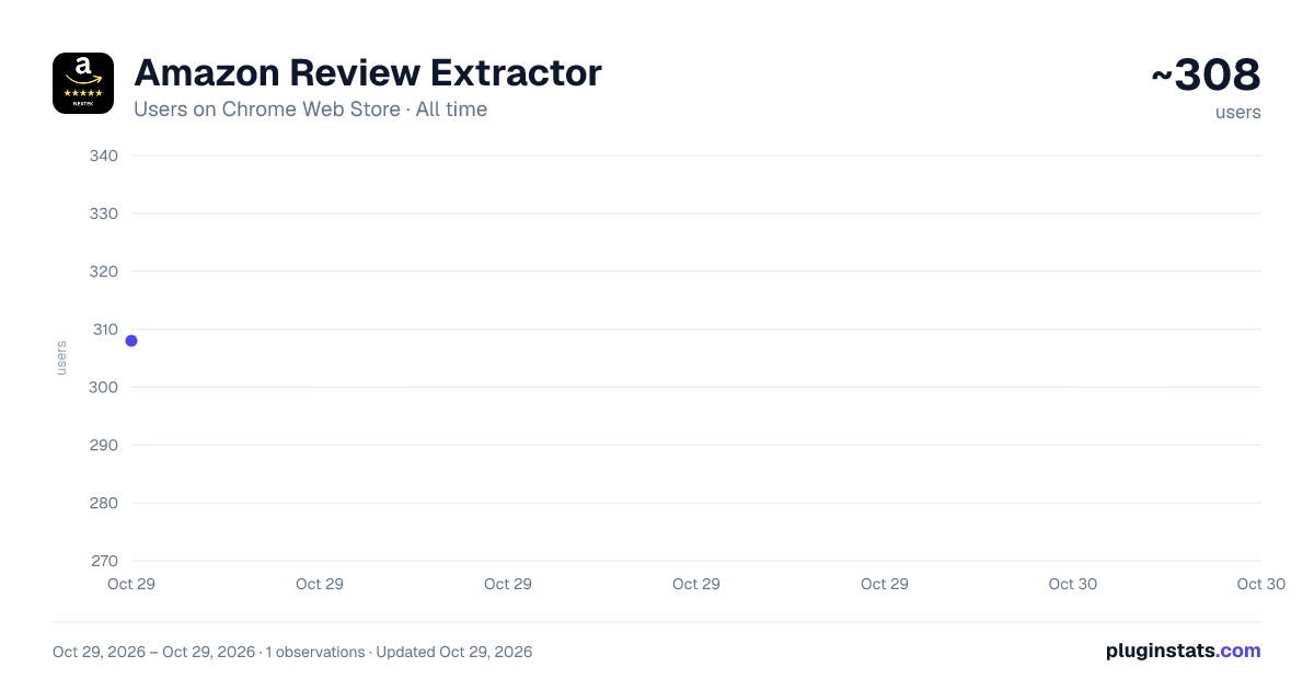 Amazon Review Extractor all-time users chart on Chrome Web Store