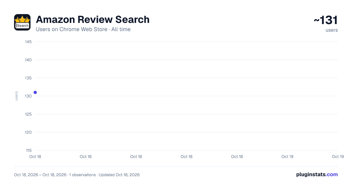 Amazon Review Search all-time users chart on Chrome Web Store