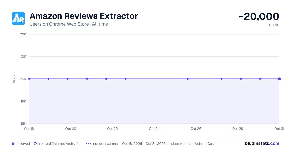 Amazon Reviews Extractor all-time users chart on Chrome Web Store