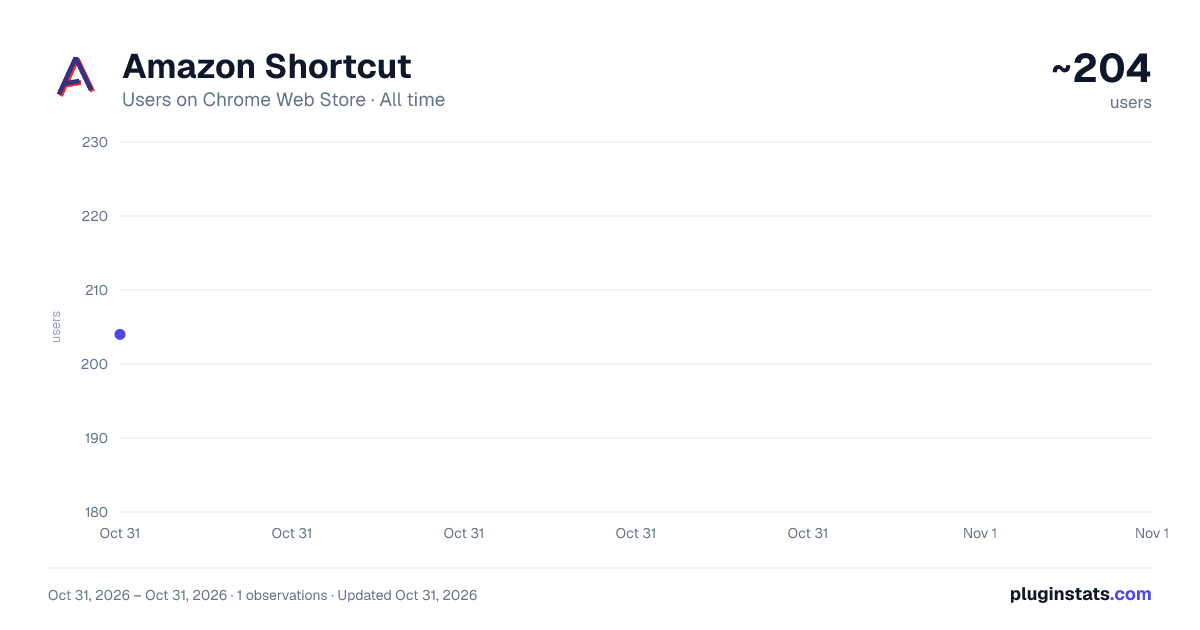 Amazon Shortcut all-time users chart on Chrome Web Store