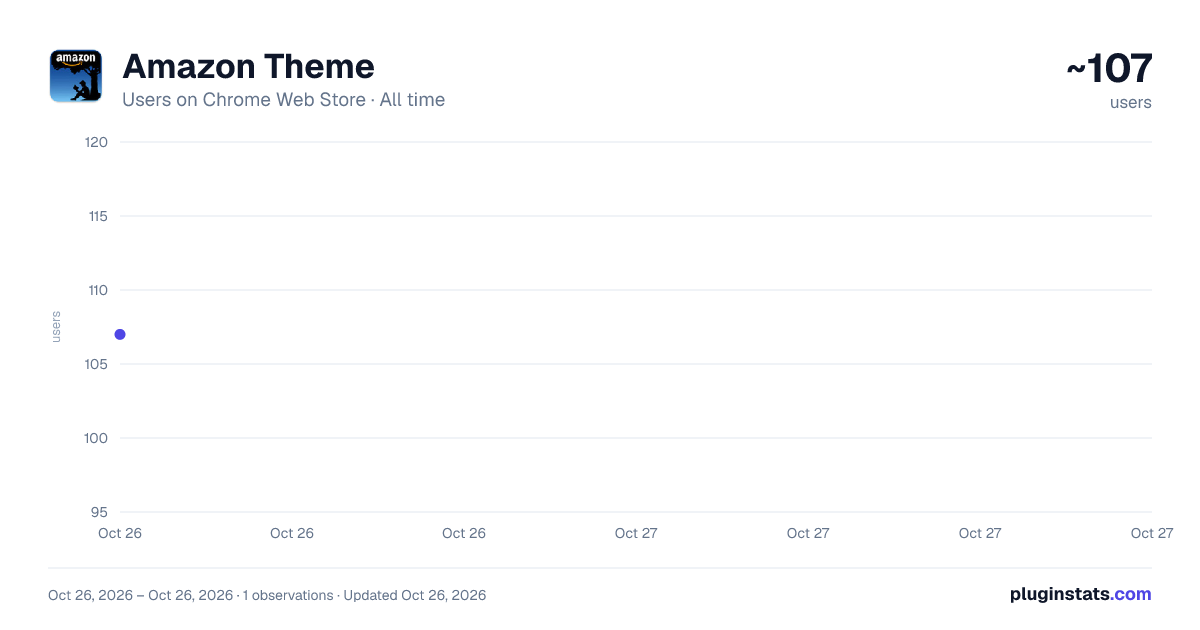 Amazon Theme all-time users chart on Chrome Web Store