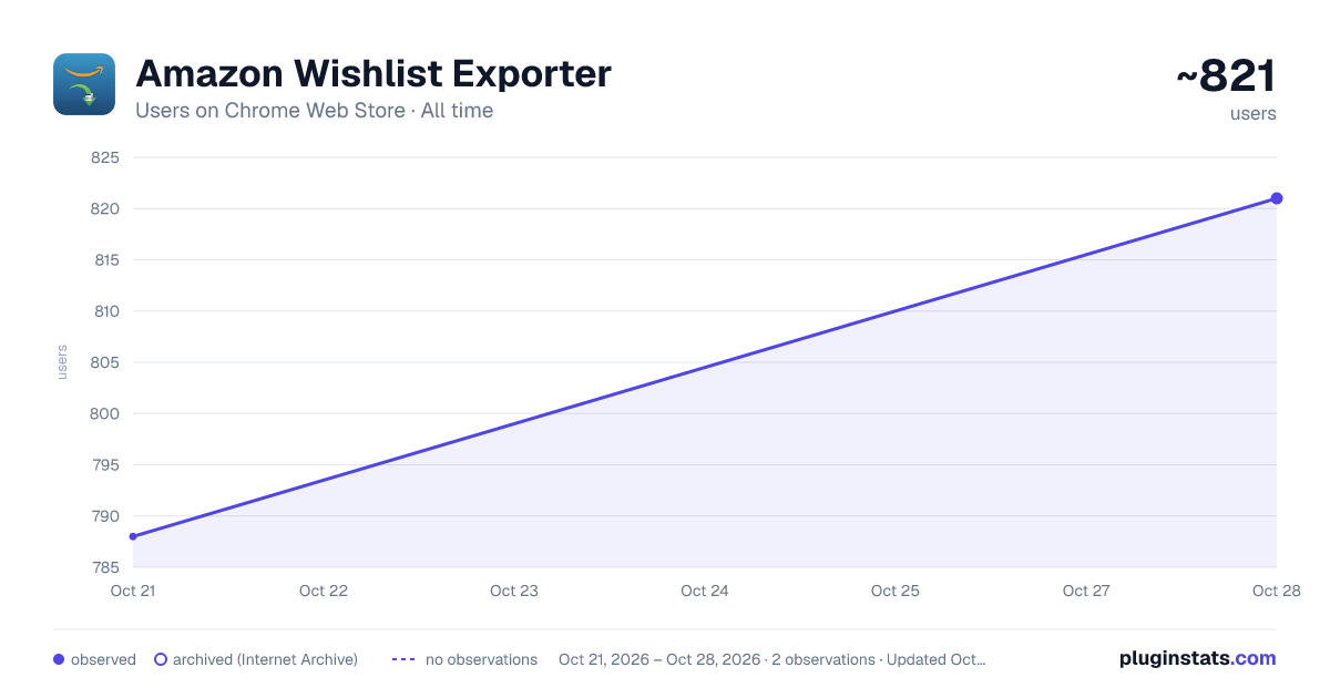 Amazon Wishlist Exporter all-time users chart on Chrome Web Store