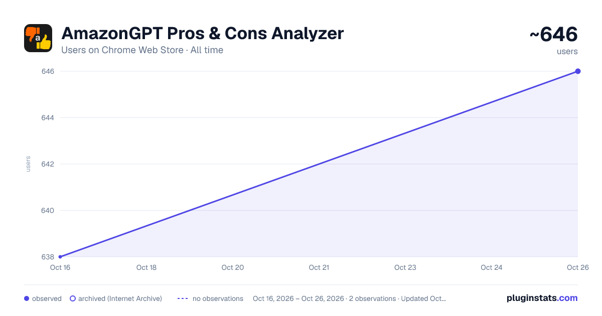 AmazonGPT Pros & Cons Analyzer all-time users chart on Chrome Web Store