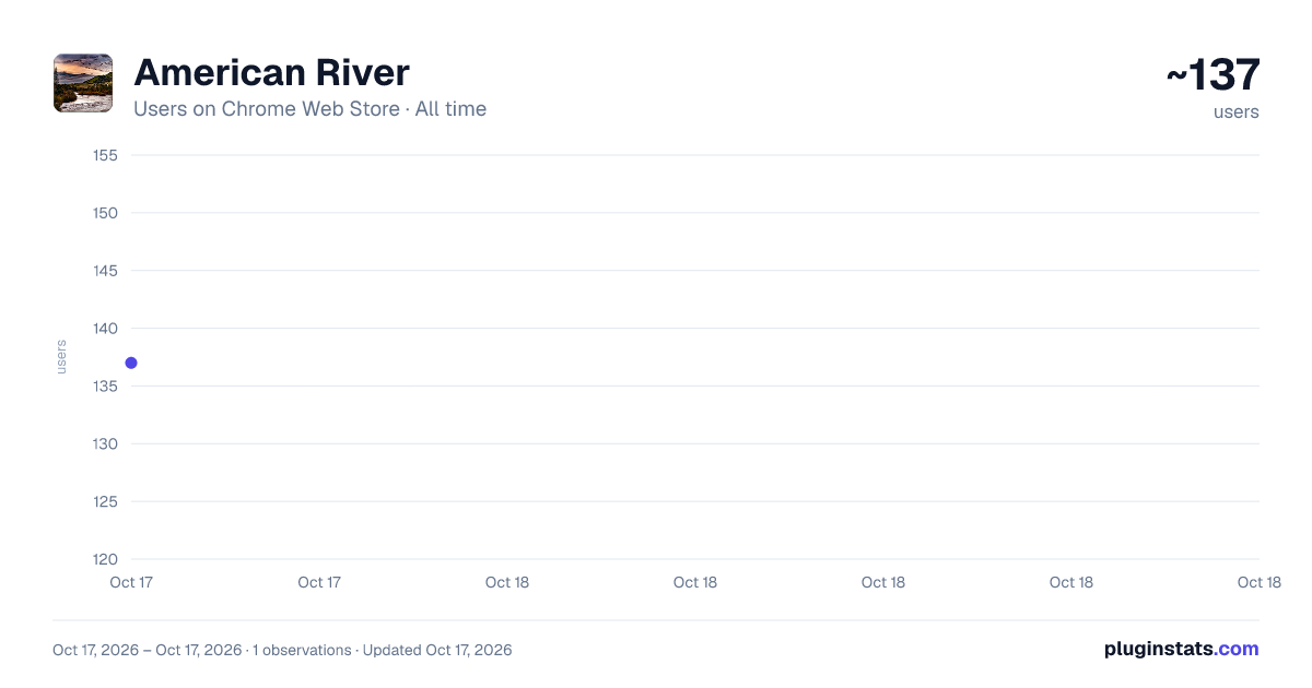 American River all-time users chart on Chrome Web Store