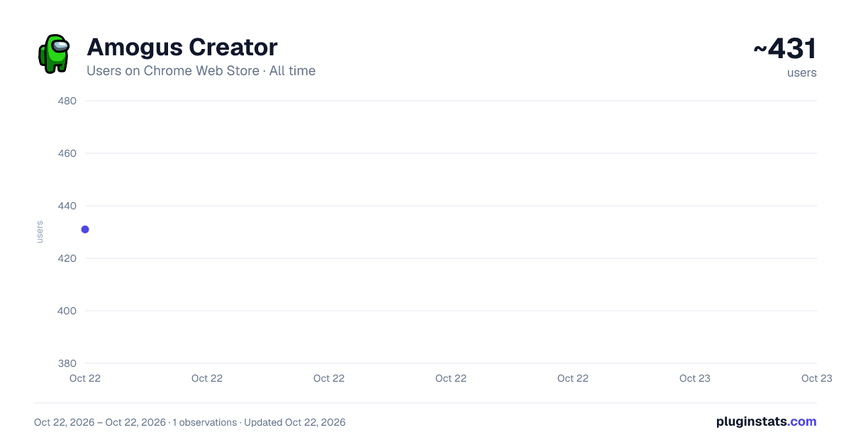 Amogus Creator all-time users chart on Chrome Web Store