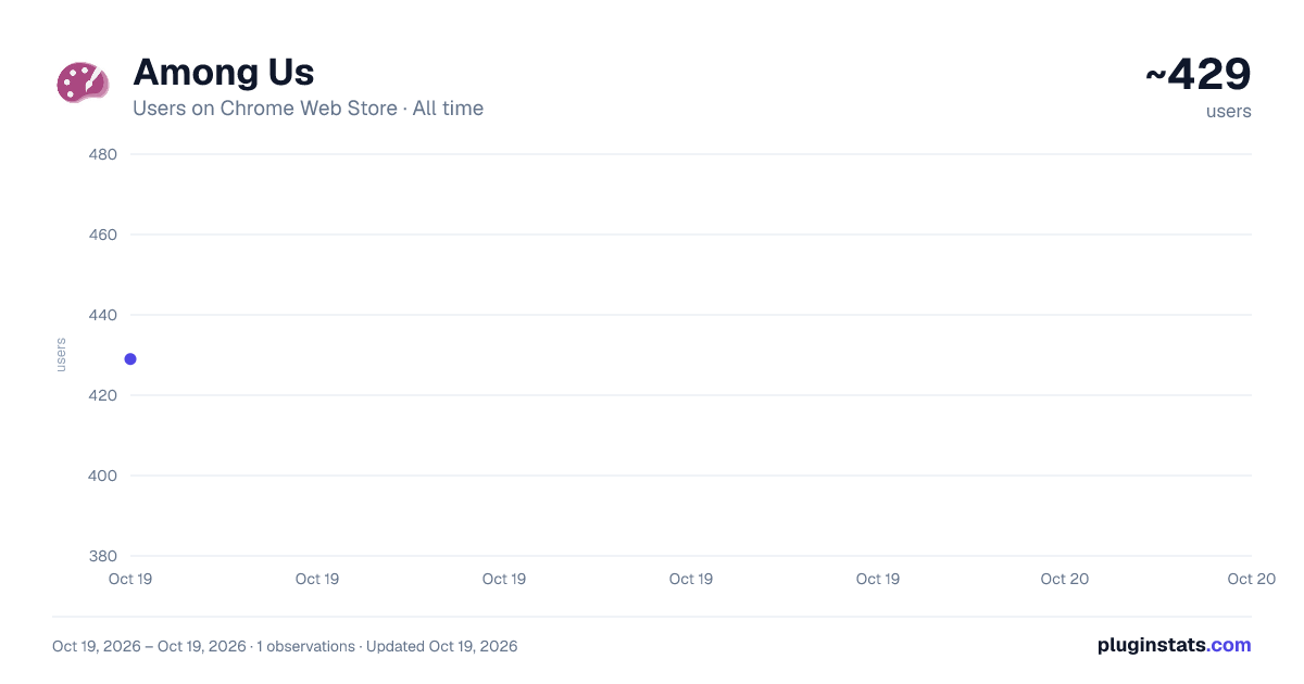 Among Us all-time users chart on Chrome Web Store