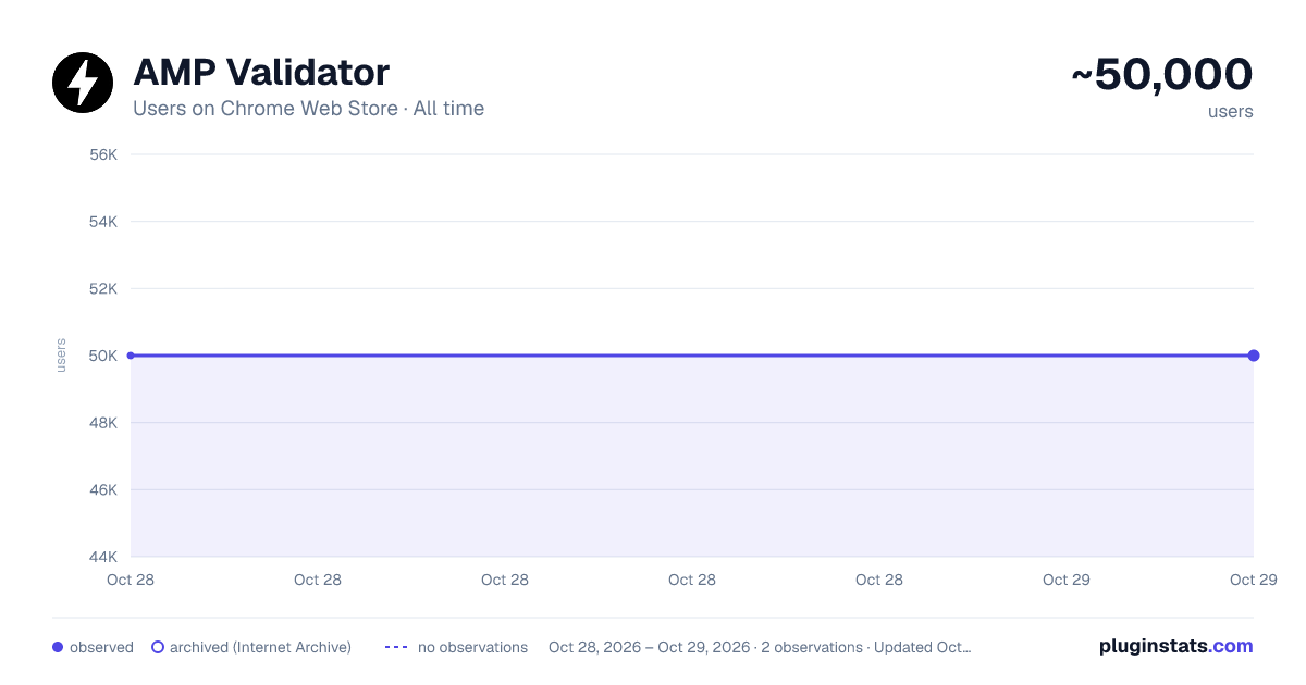 AMP Validator all-time users chart on Chrome Web Store