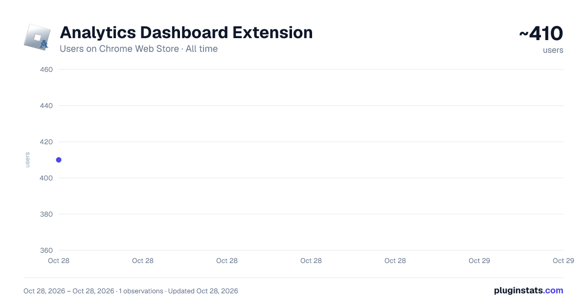 Analytics Dashboard Extension all-time users chart on Chrome Web Store