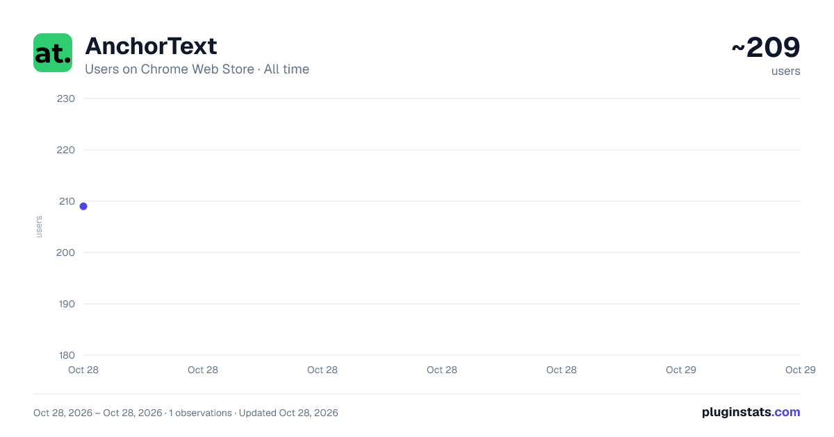 AnchorText all-time users chart on Chrome Web Store