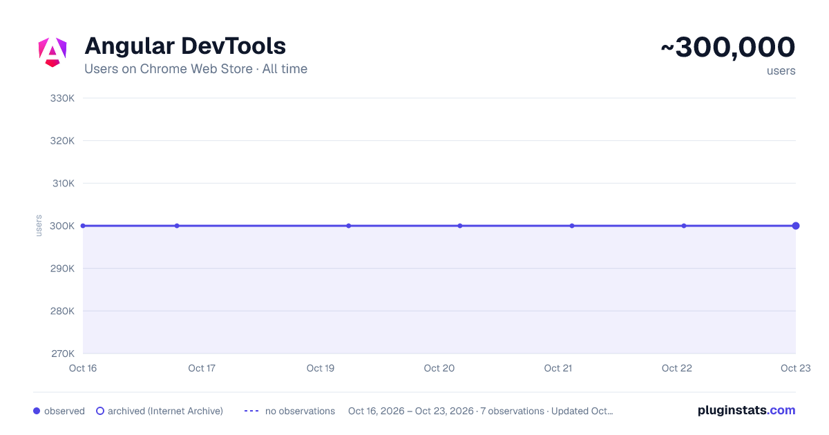 Angular DevTools all-time users chart on Chrome Web Store