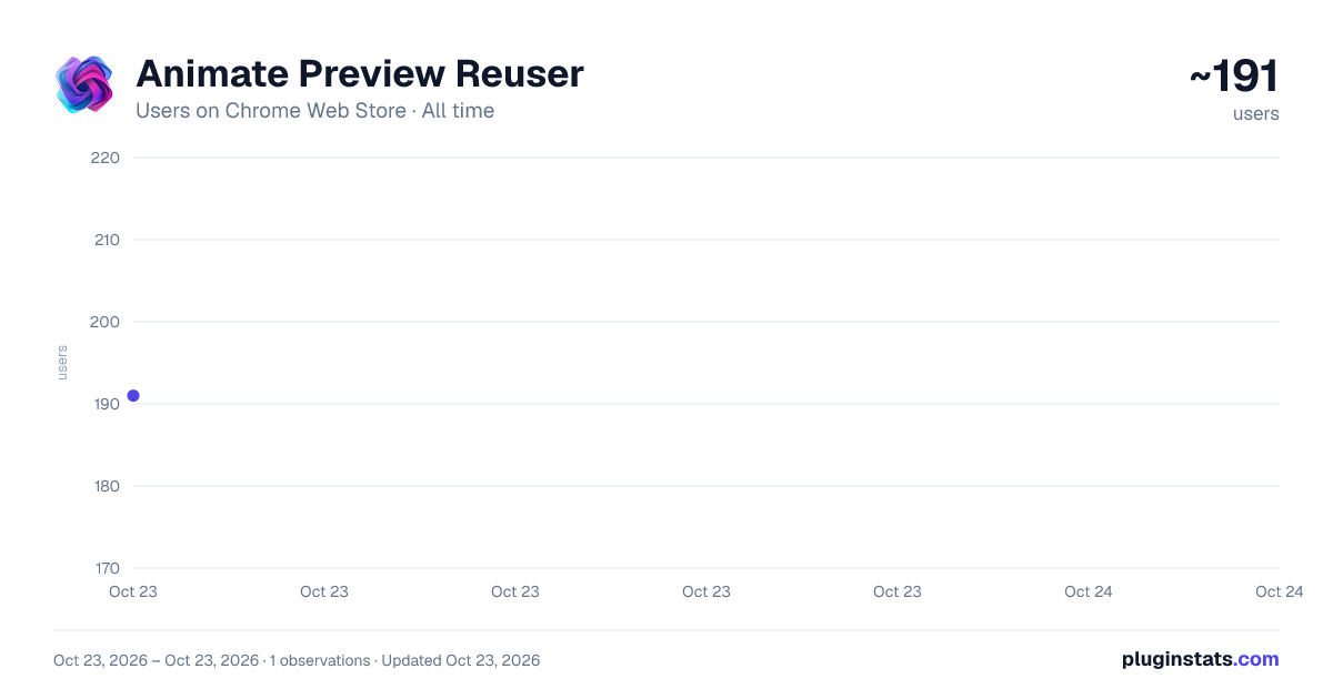 Animate Preview Reuser all-time users chart on Chrome Web Store