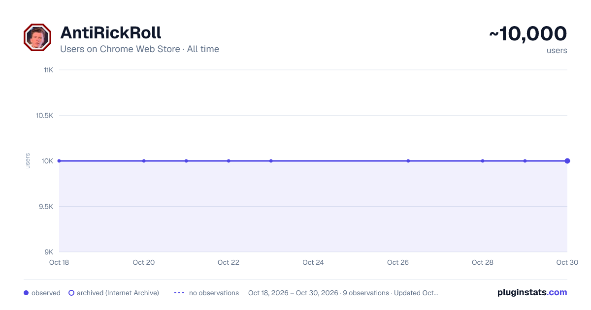 AntiRickRoll all-time users chart on Chrome Web Store
