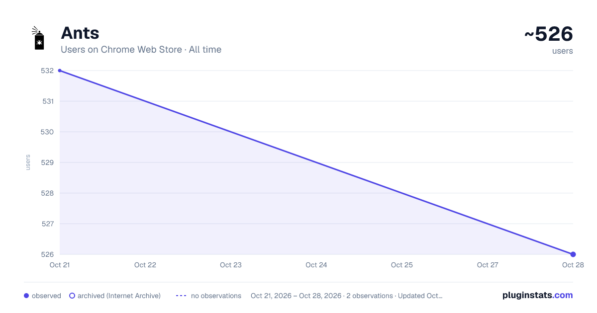 Ants all-time users chart on Chrome Web Store
