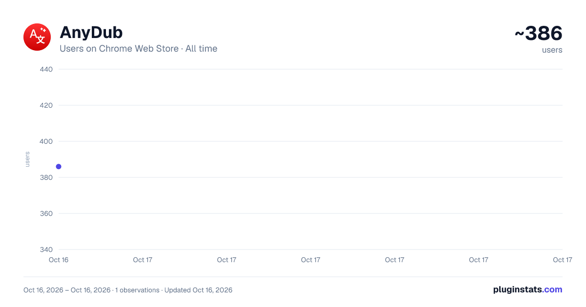 AnyDub all-time users chart on Chrome Web Store