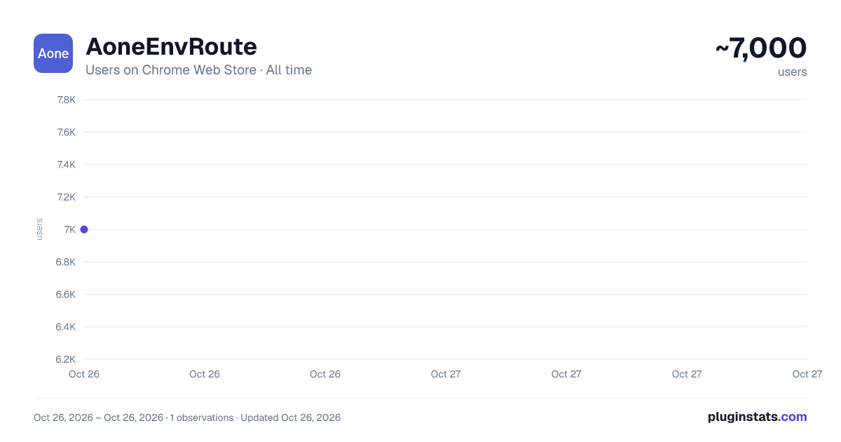 AoneEnvRoute all-time users chart on Chrome Web Store