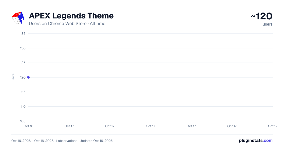APEX Legends Theme all-time users chart on Chrome Web Store