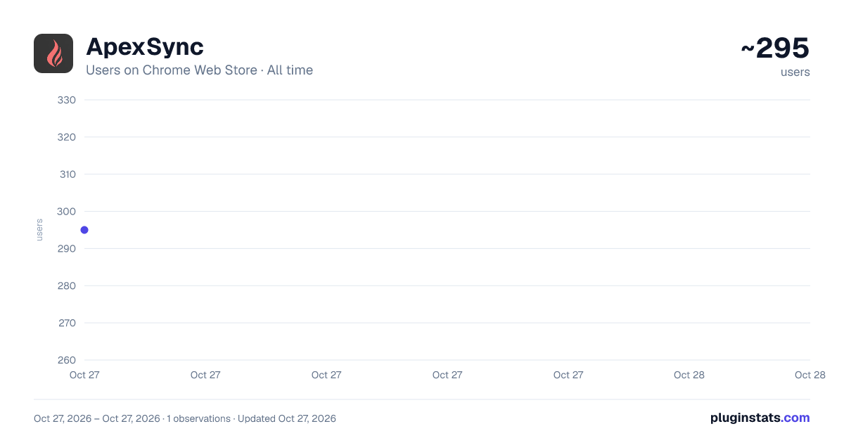 ApexSync all-time users chart on Chrome Web Store