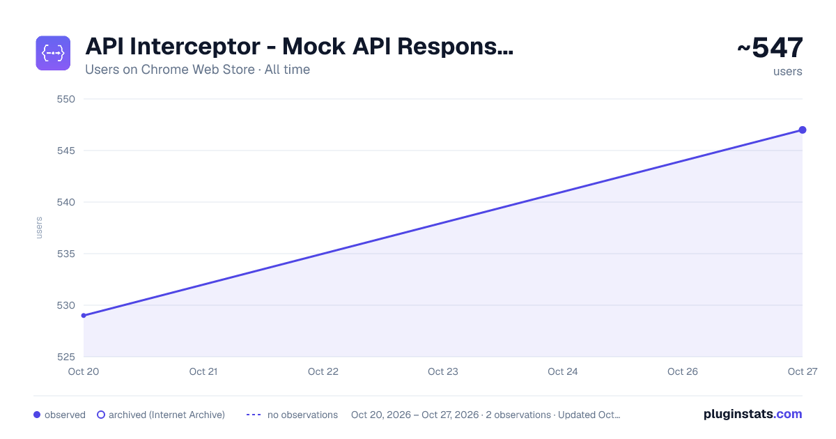 API Interceptor - Mock API Responses & Intercept HTTP Requests all-time users chart on Chrome Web Store