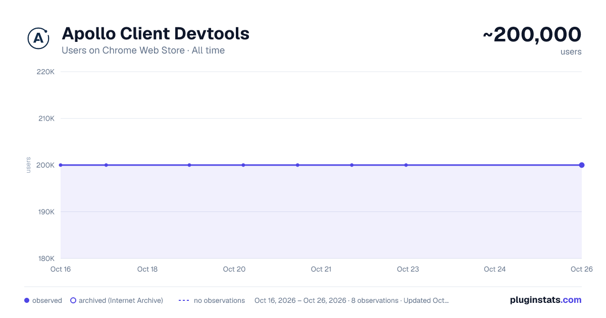 Apollo Client Devtools all-time users chart on Chrome Web Store