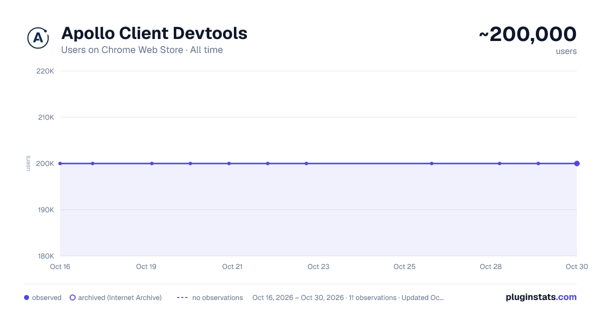 Apollo Client Devtools all-time users chart on Chrome Web Store