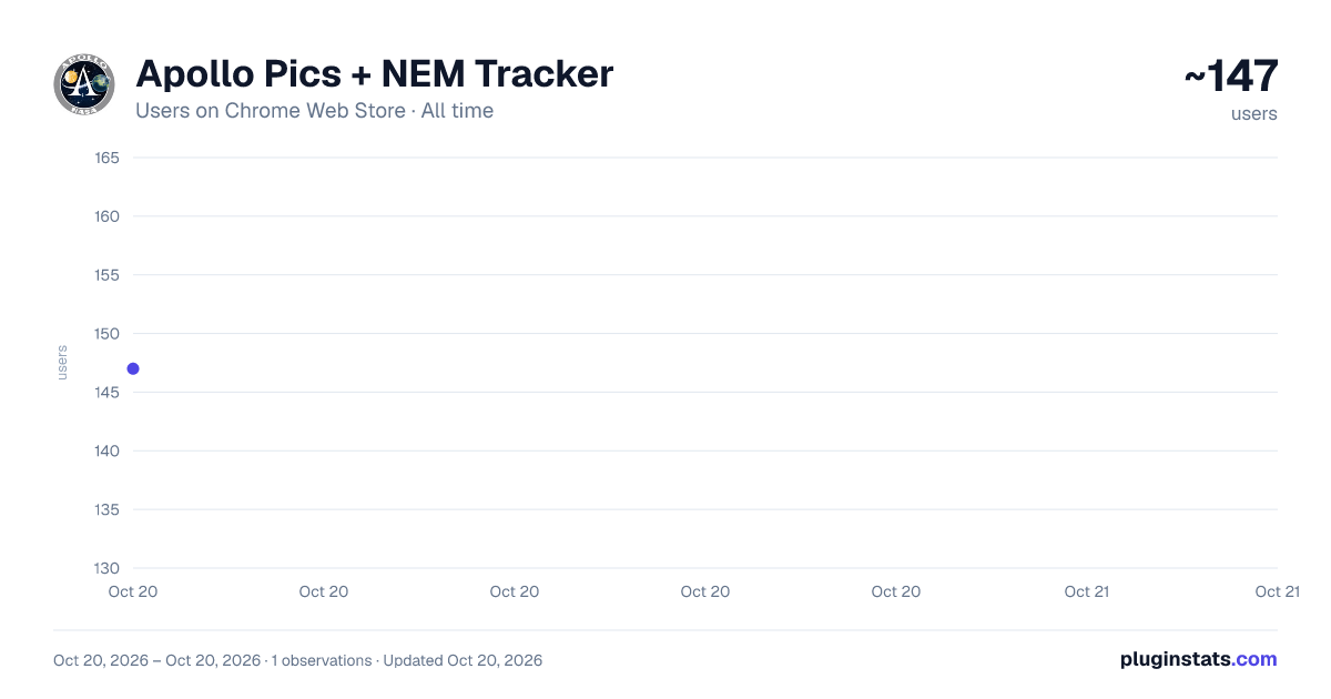 Apollo Pics + NEM Tracker all-time users chart on Chrome Web Store
