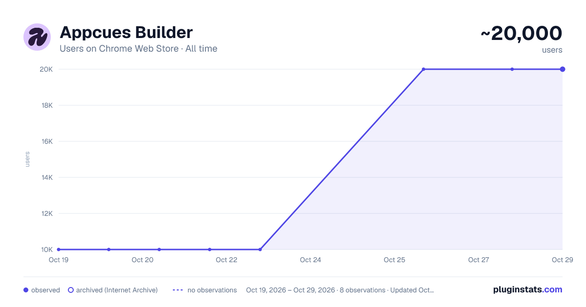 Appcues Builder all-time users chart on Chrome Web Store