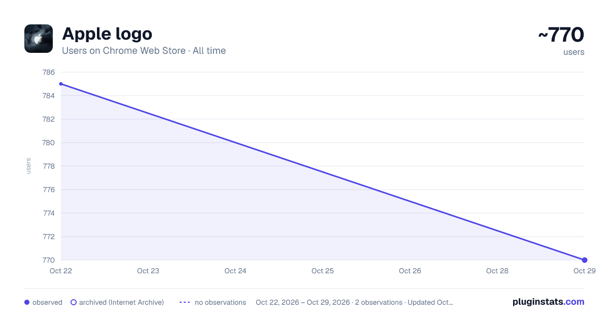Apple logo all-time users chart on Chrome Web Store