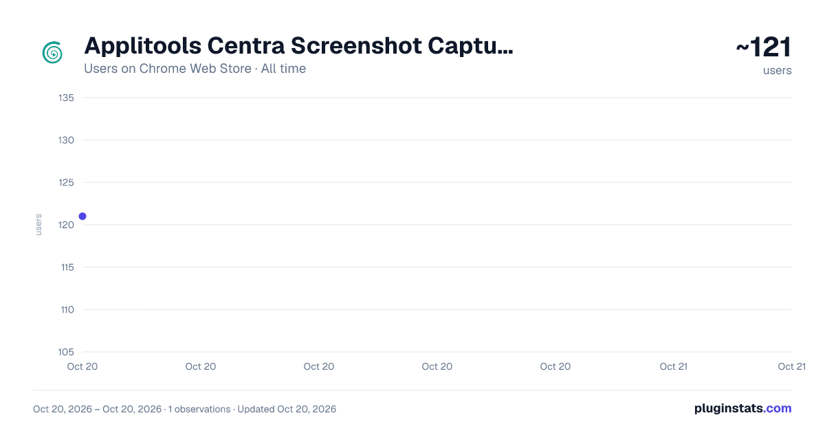 Applitools Centra Screenshot Capture all-time users chart on Chrome Web Store
