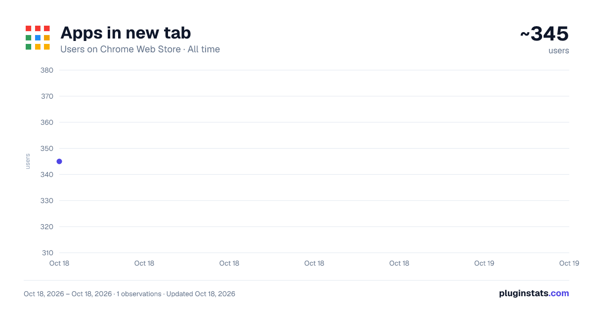 Apps in new tab all-time users chart on Chrome Web Store