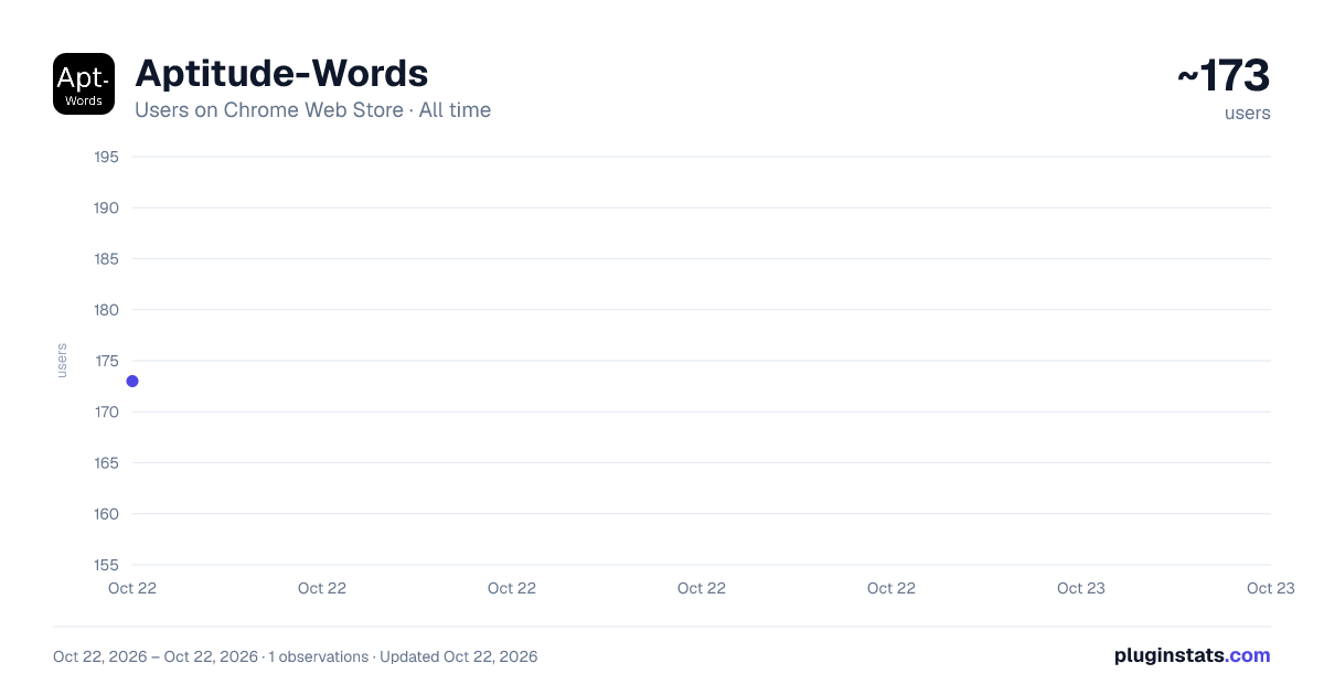 Aptitude-Words all-time users chart on Chrome Web Store