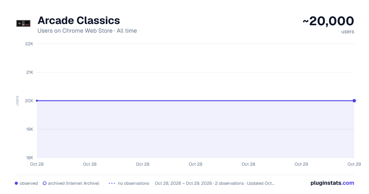 Arcade Classics all-time users chart on Chrome Web Store