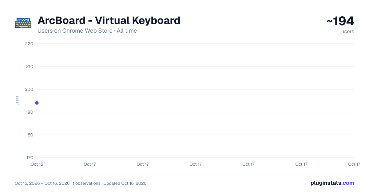 ArcBoard - Virtual Keyboard all-time users chart on Chrome Web Store