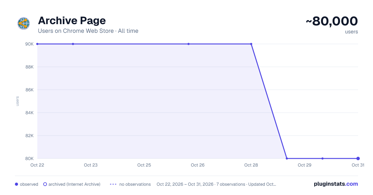 Archive Page all-time users chart on Chrome Web Store
