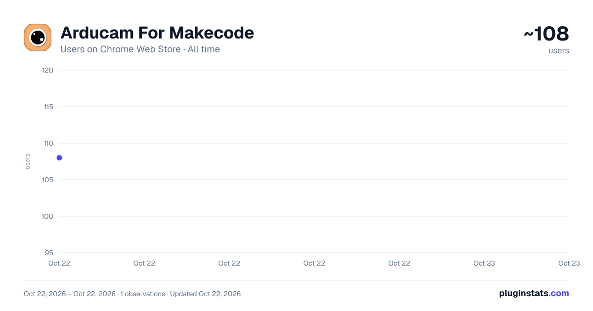 Arducam For Makecode all-time users chart on Chrome Web Store