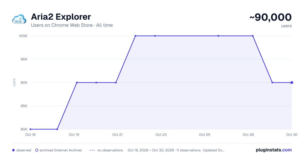 Aria2 Explorer all-time users chart on Chrome Web Store