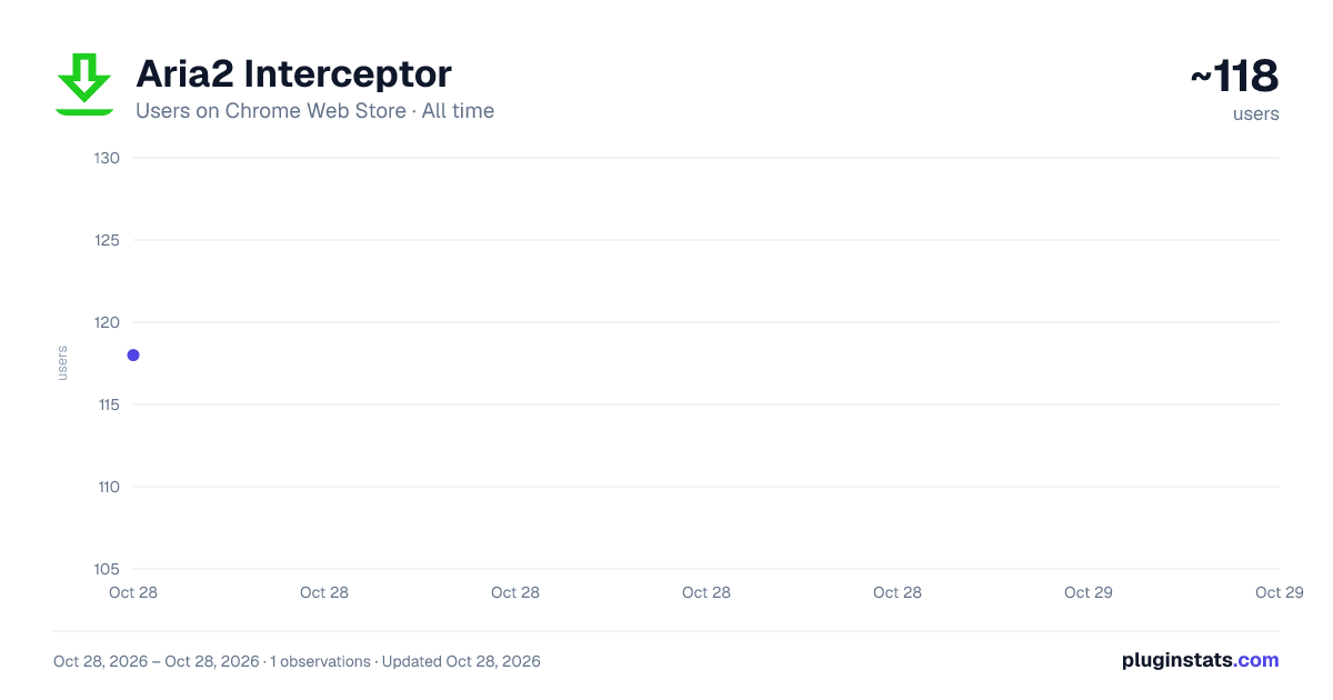 Aria2 Interceptor all-time users chart on Chrome Web Store