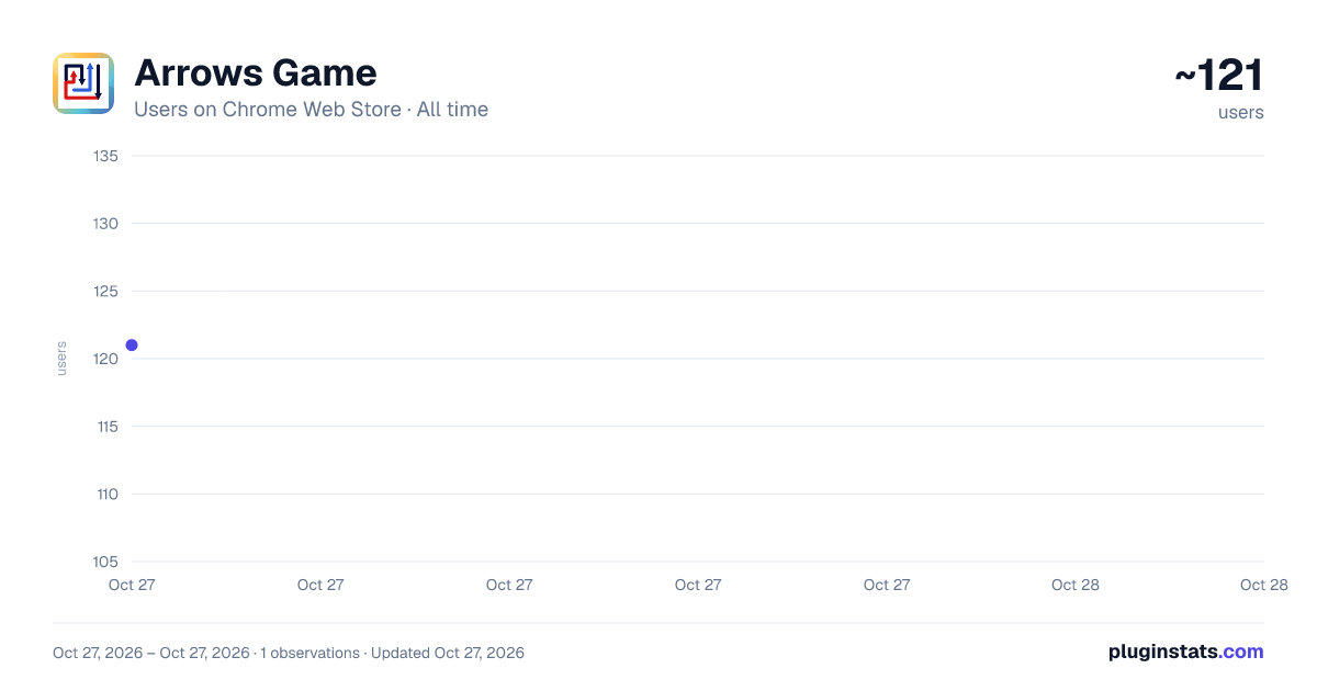 Arrows Game all-time users chart on Chrome Web Store