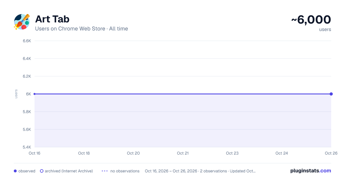 Art Tab all-time users chart on Chrome Web Store