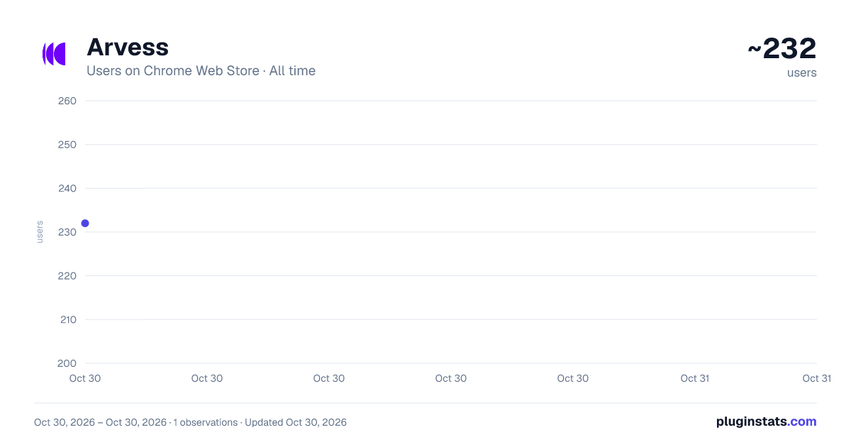 Arvess all-time users chart on Chrome Web Store