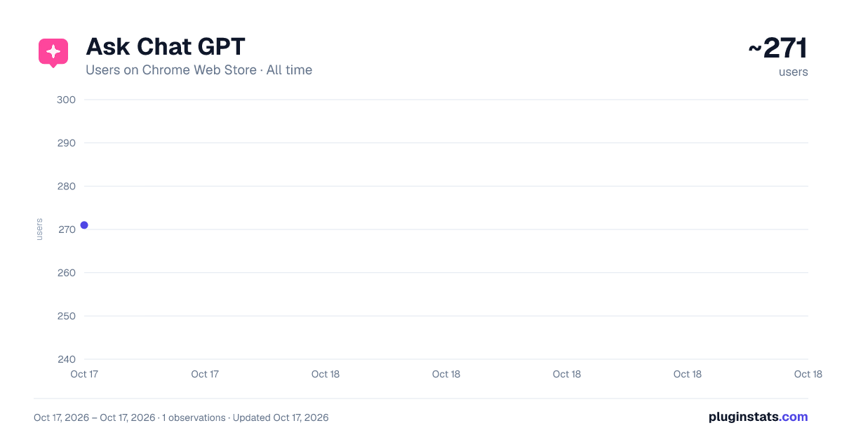 Ask Chat GPT all-time users chart on Chrome Web Store